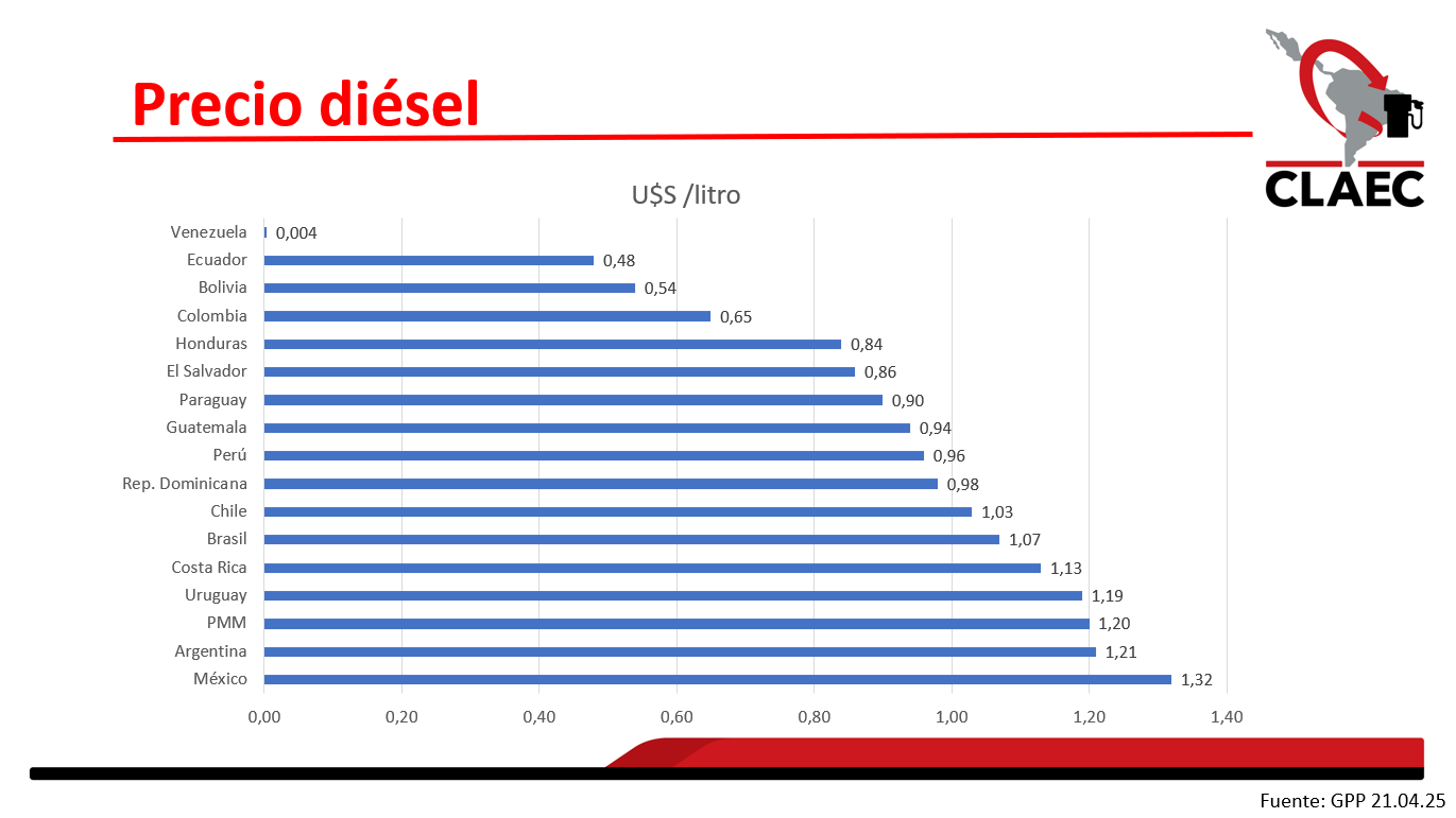 abril diesel